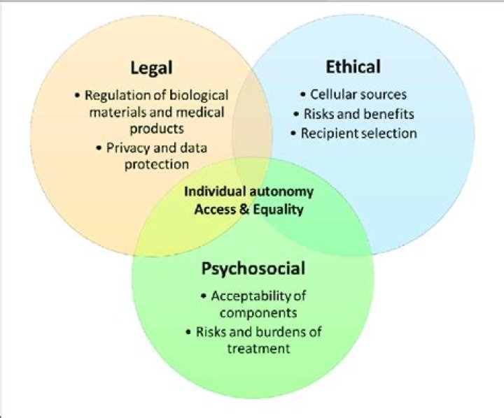 Ethical, Legal, And Social Implications